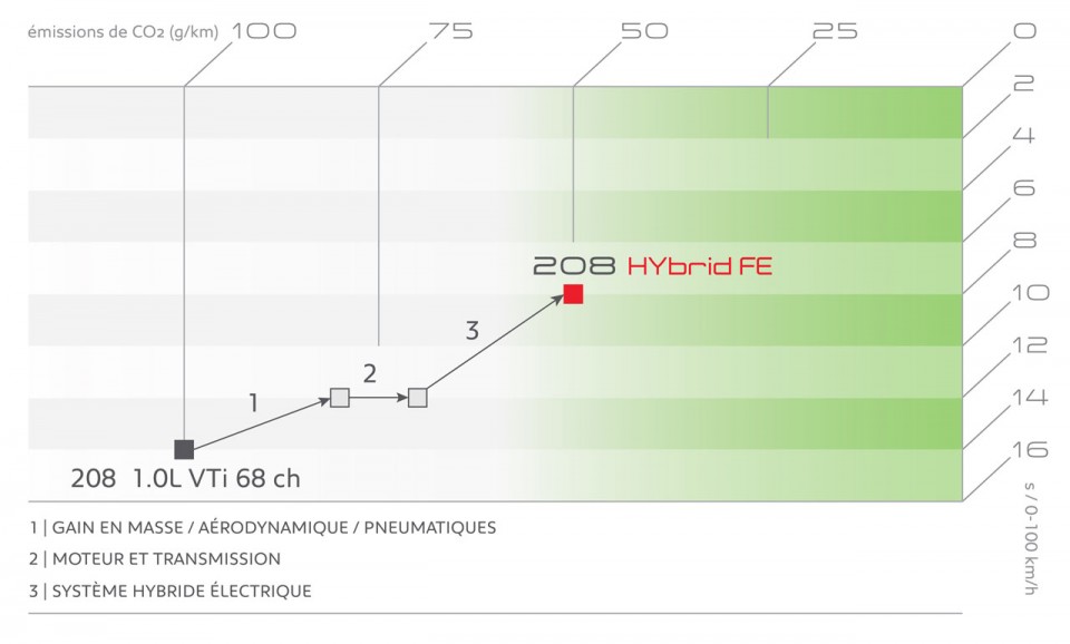 Photo Peugeot 208 HYbrid FE - 3-019