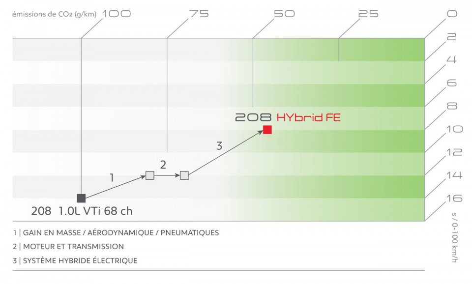 Peugeot 208 HYbrid FE - Photo officielle - 4-087