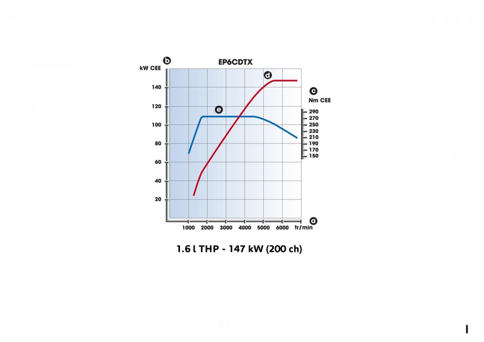 Courbes : Puissance / Couple - EP6 CDTX (1.6 THP 200) - Peugeot 208 GTi